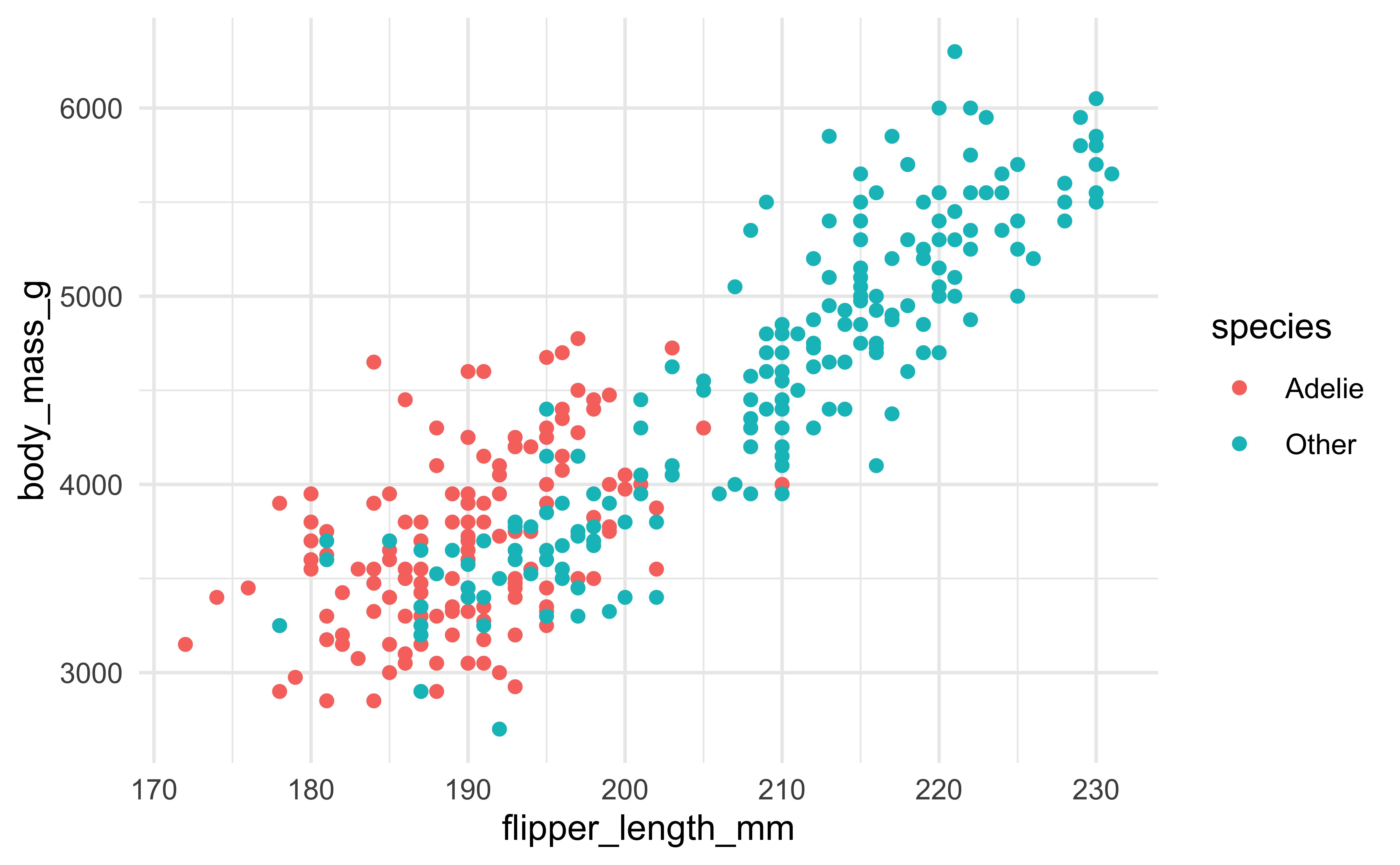Body mass vs. flipper lenght of Palmer Penguins for species Adelie and all the others combined together. There is a relatively strong, positive relationship between the two variables. The Adelie penguins are clustered together but they don't exhibit a different trend than the rest of the penguins.